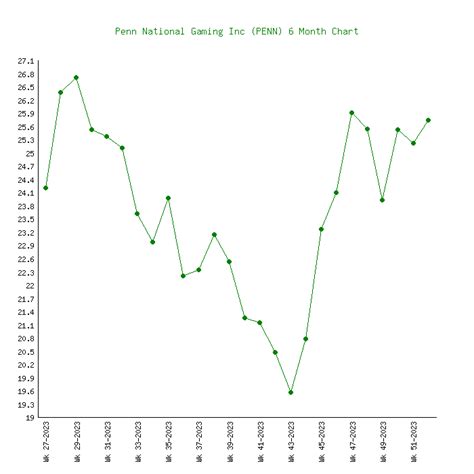 penn national gaming stock price forecast